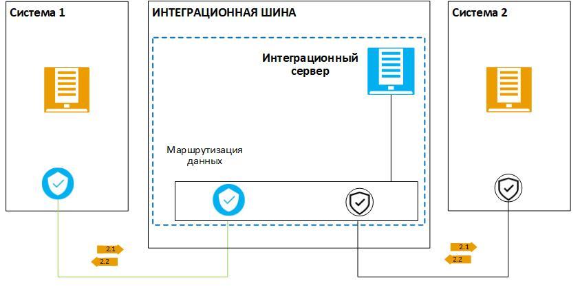 интеграционная шина данных "ШИВА"