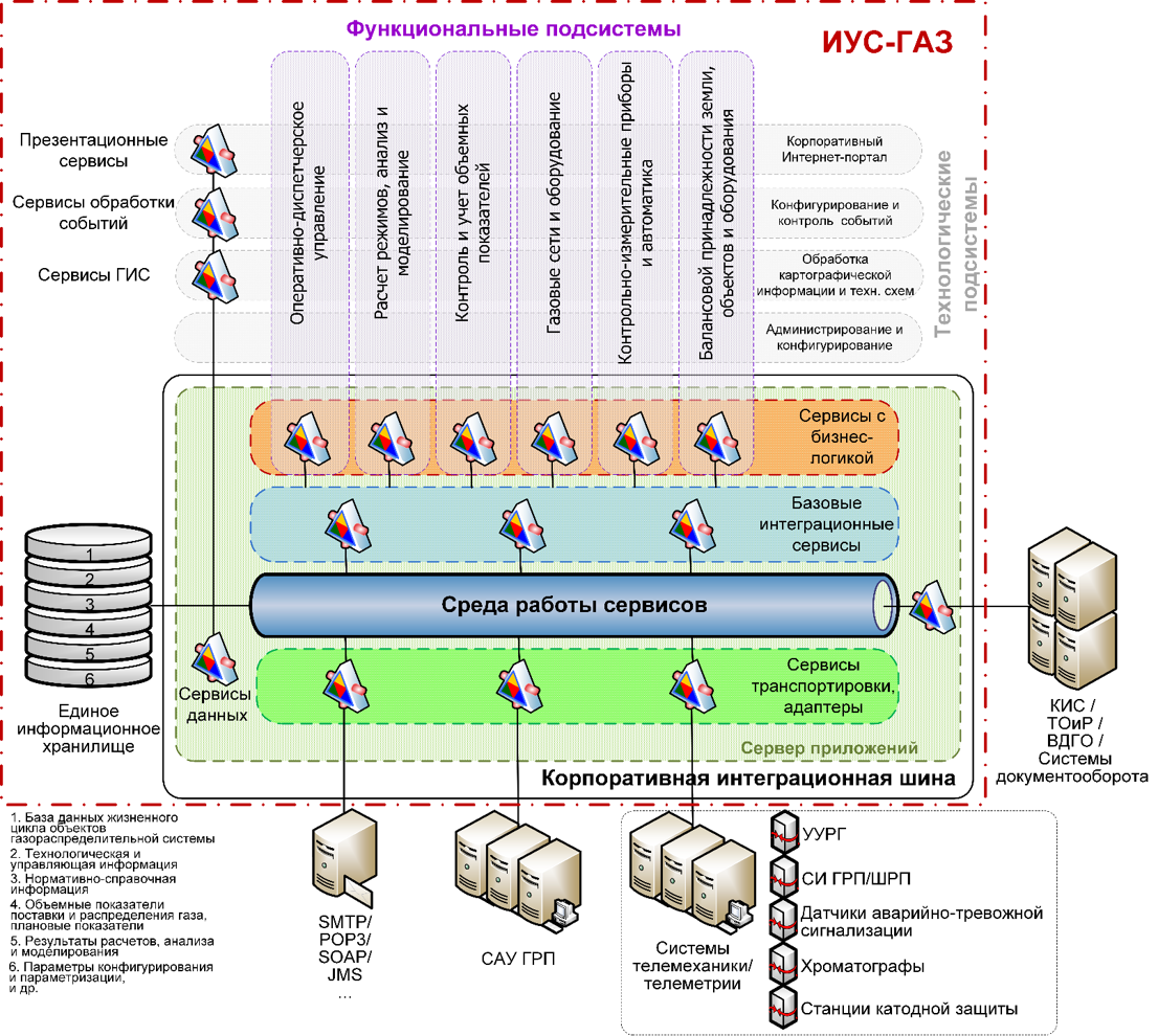 Архитектура ИУС ГАЗ (функциональные и технологические подсистемы) - АНТ-Цифровые Сервисы