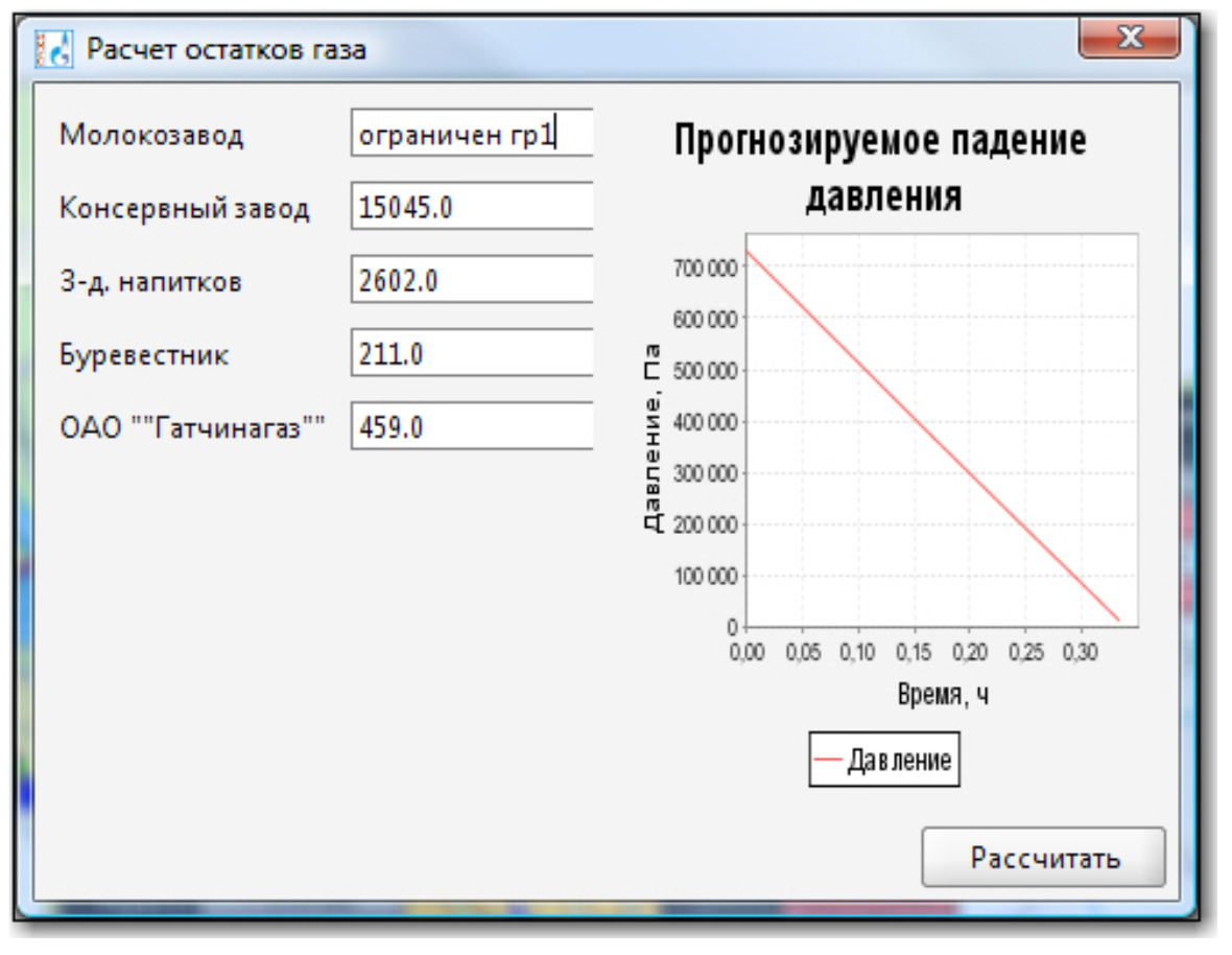 Расчет режимов, анализ и моделирование ИУС ГАЗ - АНТ-Цифровые Сервисы